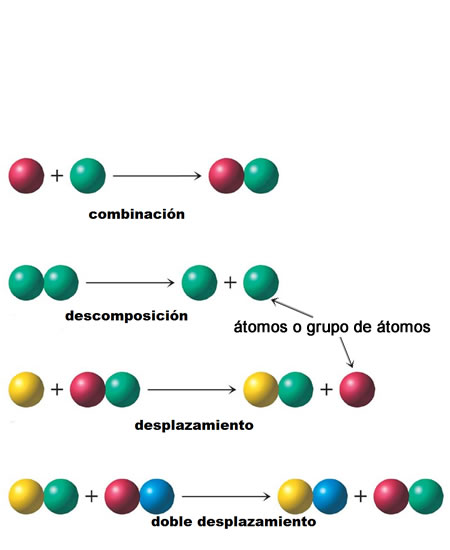 Clasificación de las reacciones químicas